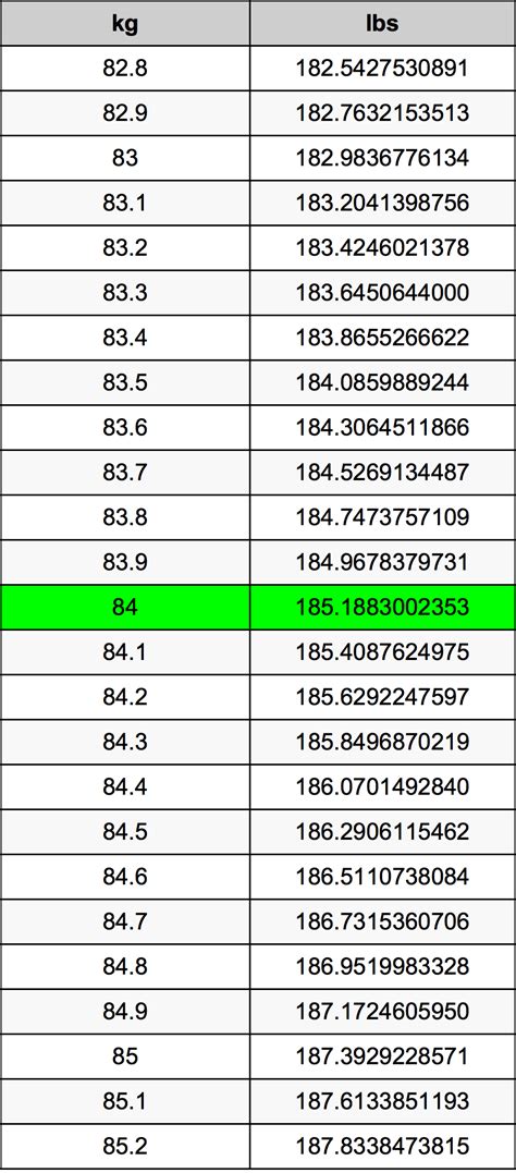 What Is 84 Kg In Pounds