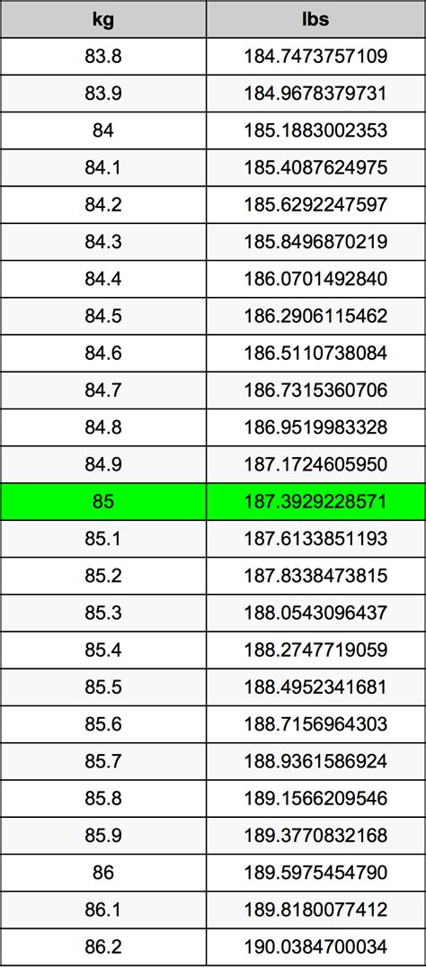 What Is 85 Kilos In Pounds