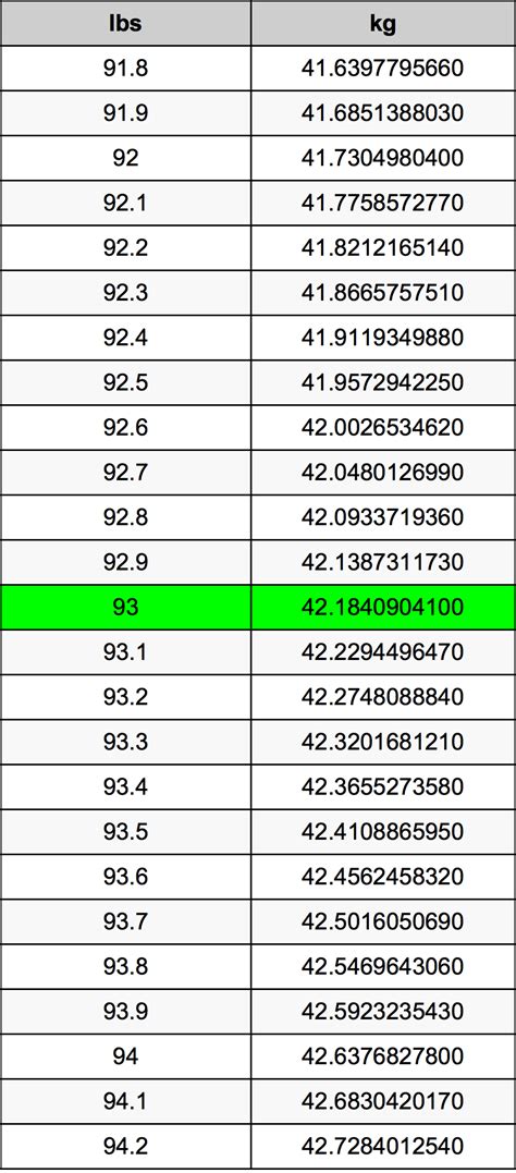 What Is 93 Kg In Pounds