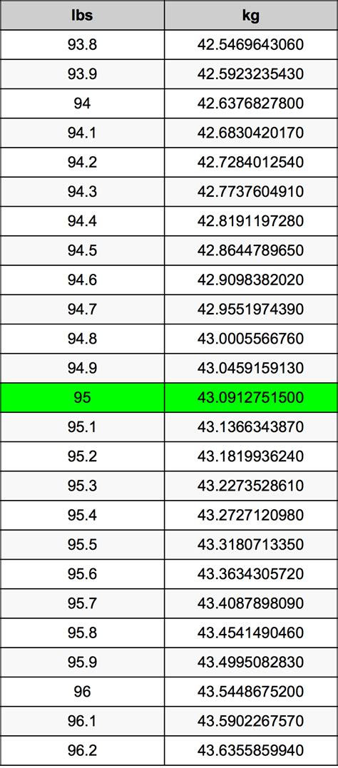 What Is 95 Kilos In Pounds