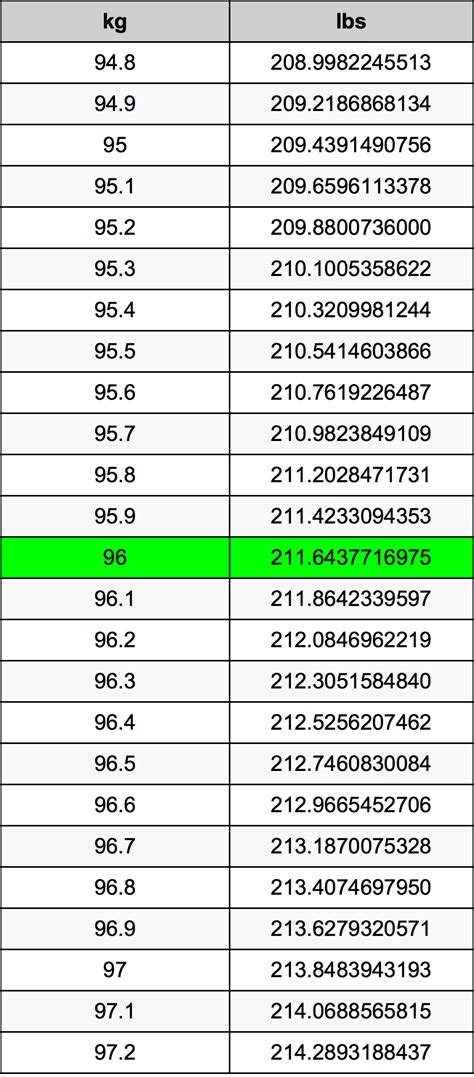 What Is 96 Kg In Pounds