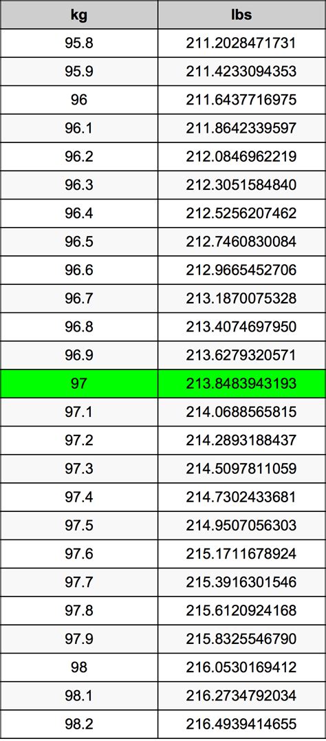 What Is 97 Kg In Pounds