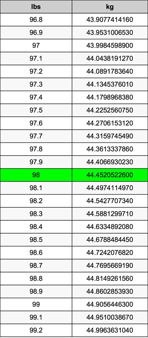 What Is 98 Kg In Pounds